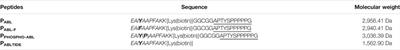 A Novel ELISA-Based Peptide Biosensor Assay for Screening ABL1 Activity in vitro: A Challenge for Precision Therapy in BCR-ABL1 and BCR-ABL1 Like Leukemias